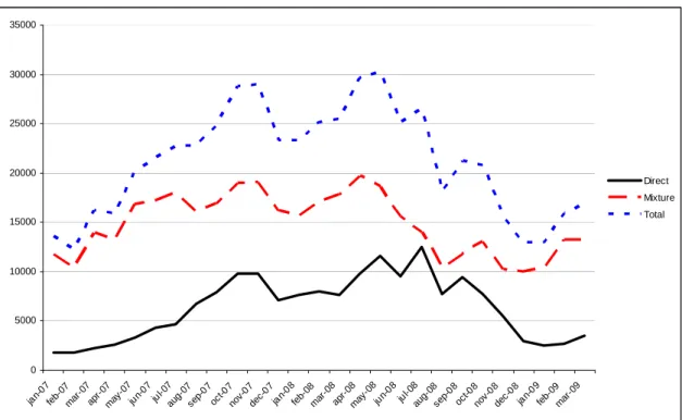 Figure II. Monthly evolution of the consumption of biodiesel. Spain. 2007–2009 