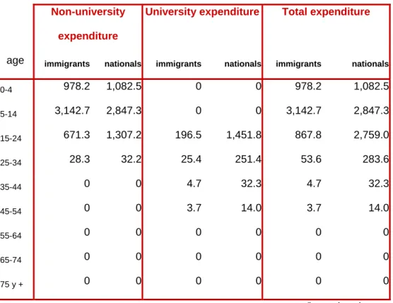 TABLE 6.- Per capita expenditure on education (€) 