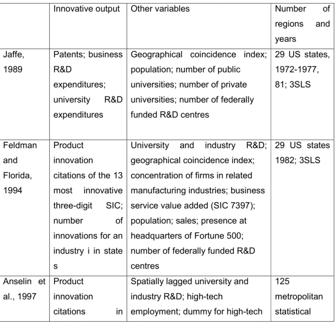 Table 1. Selected studies on the influence of university and industry R&amp;D efforts on  knowledge creation 