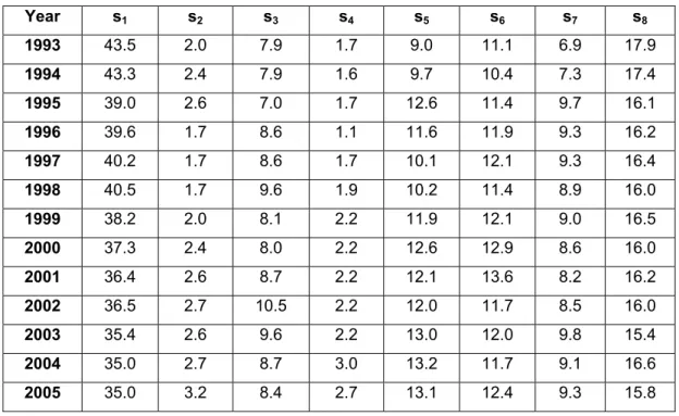 Table 2. Evolution of firm´s strategies by year 