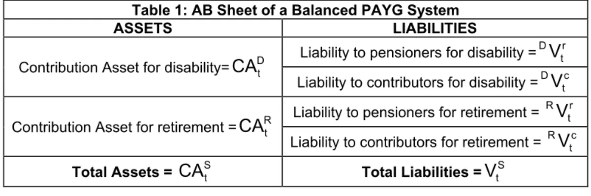 Table 1: AB Sheet of a Balanced PAYG System 