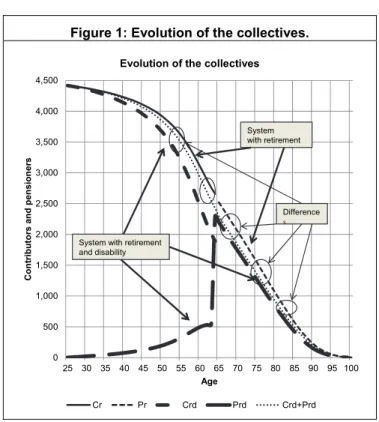 Figure 2 shows the evolution of average pensions, wages and initial pensions by age,  and also average pensions by contingency, the total for the system, the total average wage and  the system's average initial pension