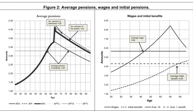 Figure 2: Average pensions, wages and initial pensions.