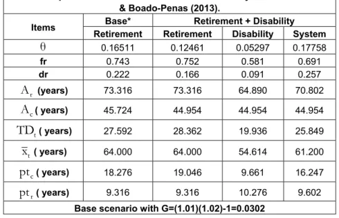 Table 2:  Pension system with two contingencies: some selected values. 