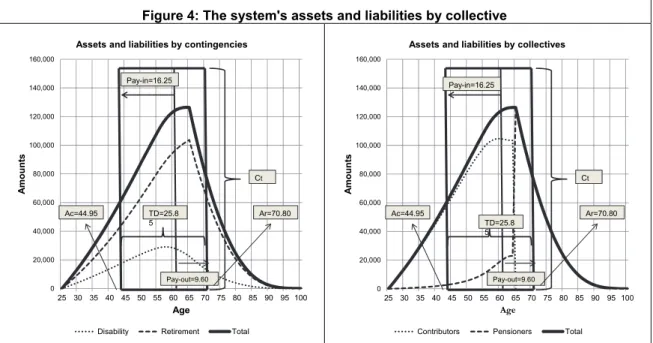 Figure 4: The system's assets and liabilities by collective