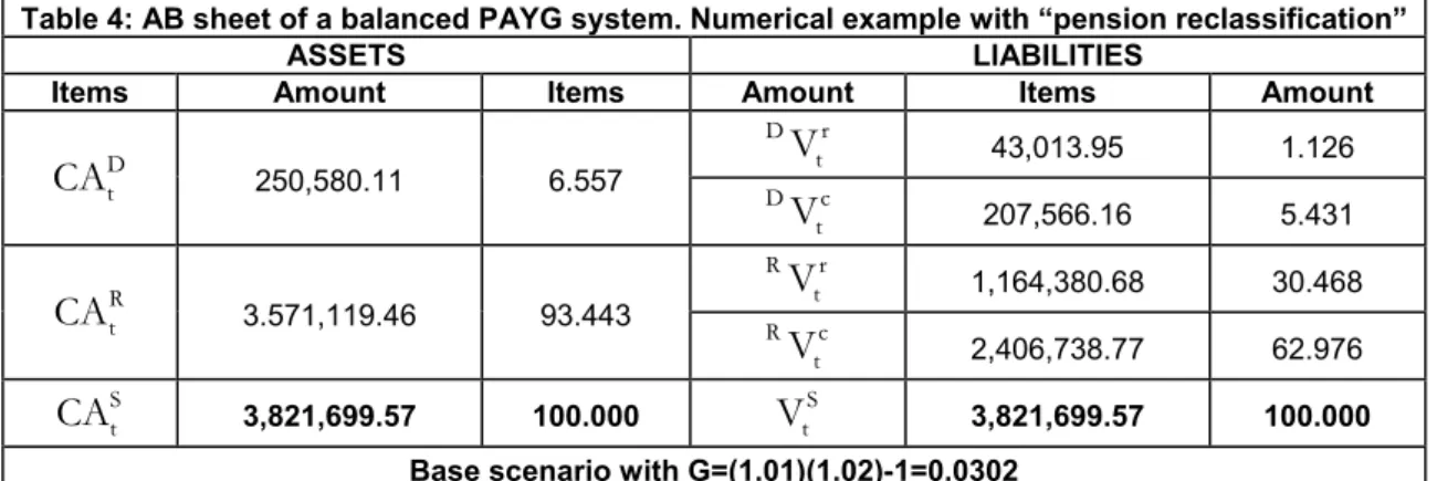 Table 4: AB sheet of a balanced PAYG system. Numerical example with “pension reclassification” 