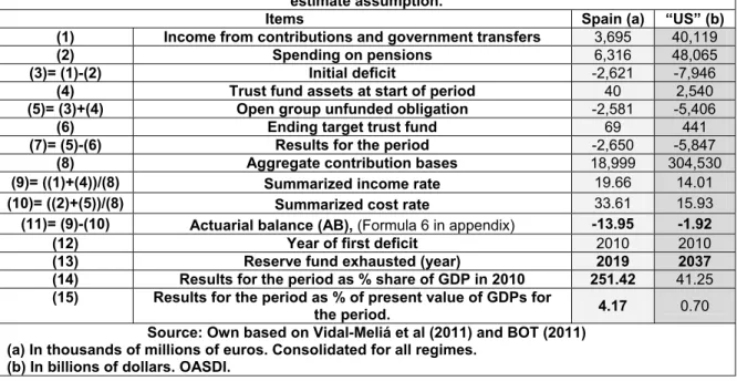 Table 3 compares the actuarial balance for all regimes of the Spanish retirement  pension system as a percentage of GDP with that for the US model, which is financed by PAYG  and also includes a disability contingency