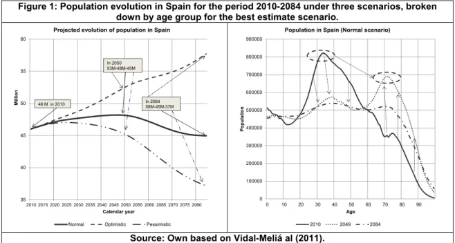 Figure 1: Population evolution in Spain for the period 2010-2084 under three scenarios, broken  down by age group for the best estimate scenario.