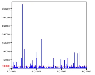 Figure 1: Amount of the operational losses recorded in the IOLD. 