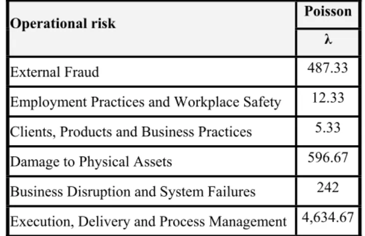 Table 6: Estimated parameters for the frequency distribution  Poisson Operational risk 