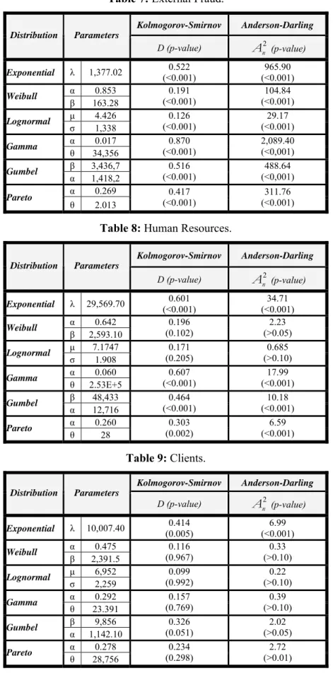 Table 7: External Fraud. 