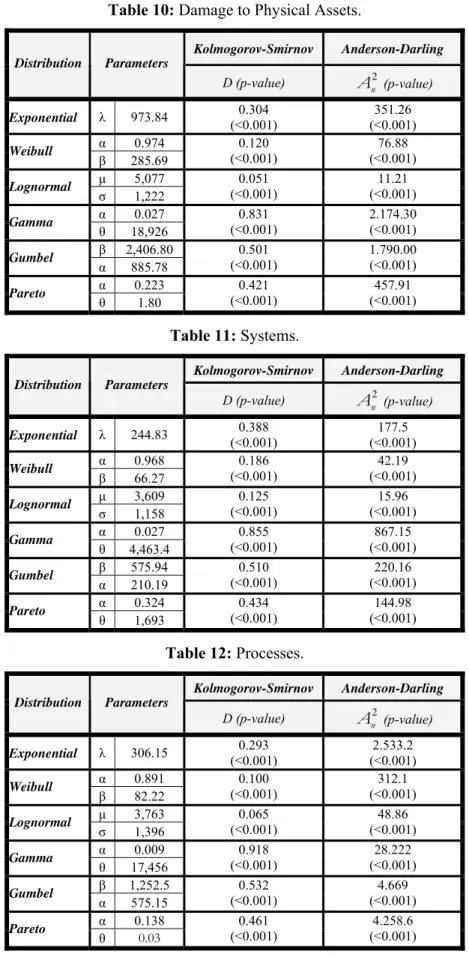 Table 10: Damage to Physical Assets. 