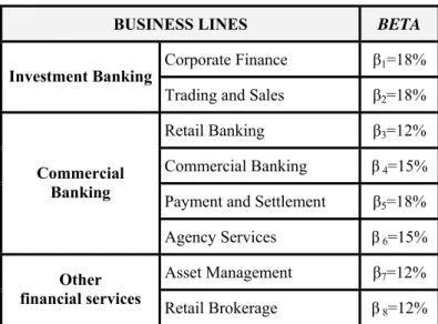 Table 1: Beta values for each business line. 