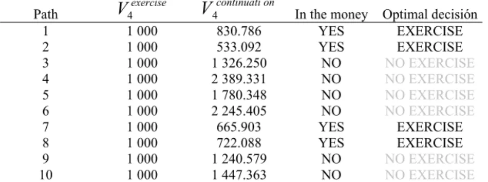 Table 4 Trajectories in the money at the option expiry date  Path  V 4 exercise V 4 continuati on In the money  Optimal decisión 