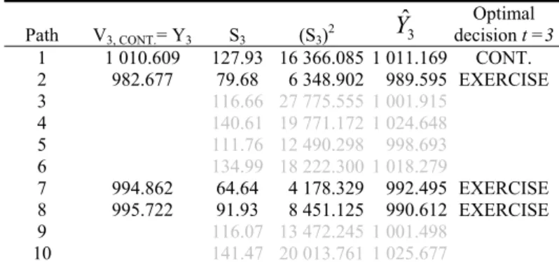 Table 5 shows the variables involved in the regression at t=3 for  trajectories in the money at this point, which are trajectories 1, 2, 7 and 8