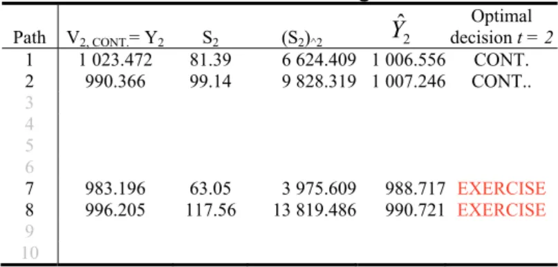 Table 6. Variables involved in regression at t = 2  Path V 2, CONT. = Y 2 S 2  (S 2 ) ^2 Y ˆ 2 decision t = 2 Optimal 