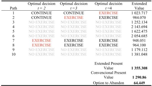 Table 7. Estimation of the Extended Value of the Investment   Path  Optimal decision 