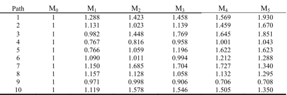 Table 8. Second factor stochastic simulations throughout the lifespan of the  investment 