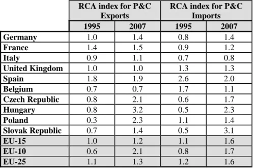 Table A-3. Countries included in the model (EU’s main partners in auto P&amp;C trade)