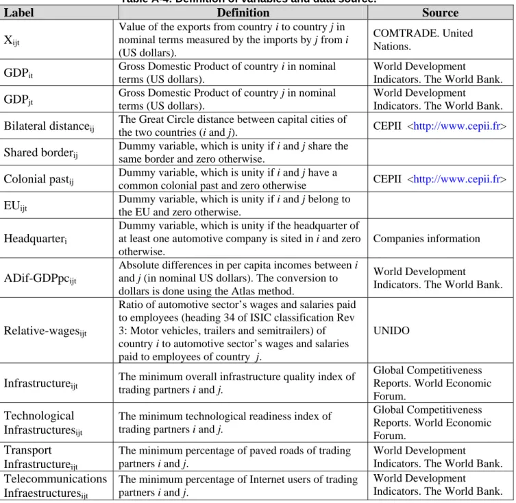Table A-4: Definition of variables and data source. 