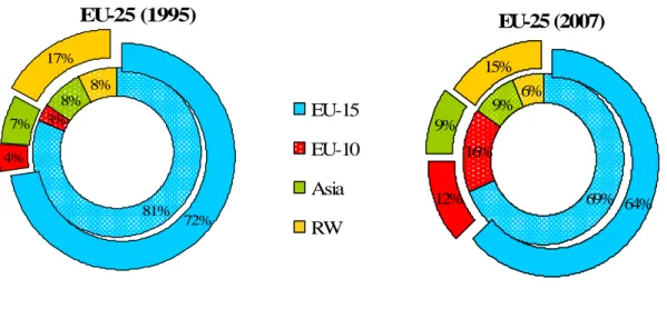 Figure 2: Direction of trade in automotive P&amp;C in EU-25 