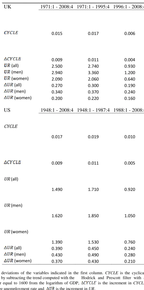 Table 1: Standard deviations