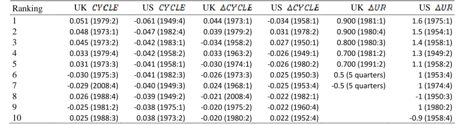 Table 2: Most extreme values