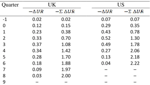 Table 6: Predicted changes in unemployment
