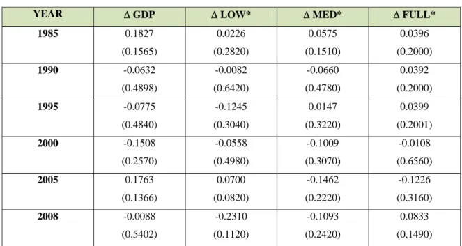 Table 6. Spatial dependence measures (Moran’s I) 