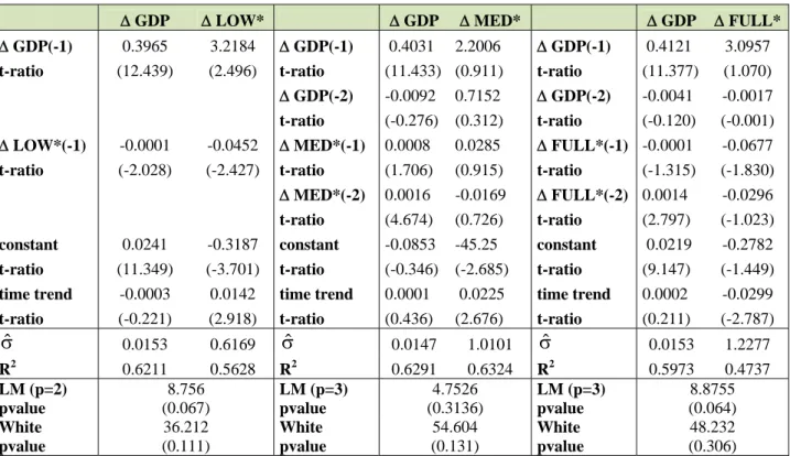 Table 9. Estimated VAR models 