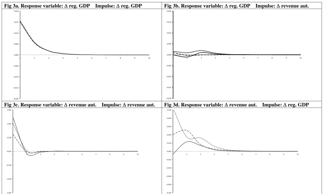 Fig 3a. Response variable: reg. GDP    Impulse: reg. GDP  Fig 3b. Response variable: reg