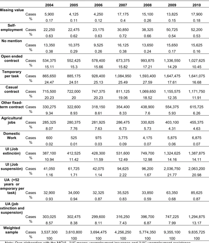 Table 1. Number of spells of unemployment benefits starting each year, by  origin. MCVL, 2004-2010