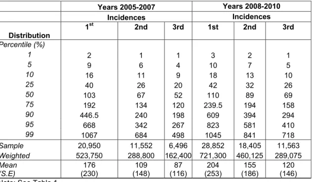 Table 4. Unemployment benefits distribution (in days) by order of incidences. 