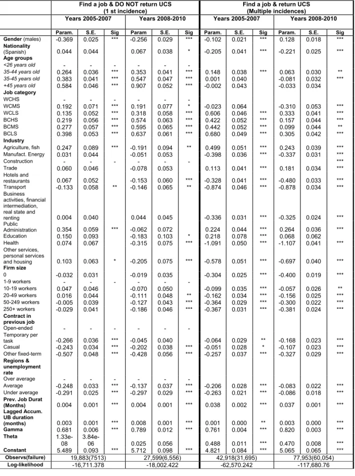 Table 6. Estimate results of the duration log-logistic model. Individuals who (1)  find a job and do not return to the UCS and (2) find a job and have multiples  incidences in the UCS