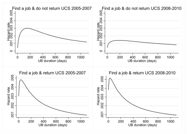 Figure 1. Estimated hazard rates from Table 6. MCVL, 2005-2010.  