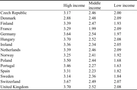 Table 2: Country average of attitudes toward taxes paid by different income groups 