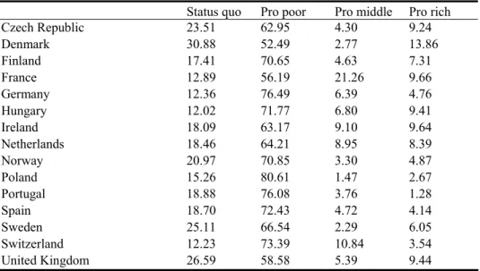 Table 3: Preferences for targeted redistribution through taxation by country 