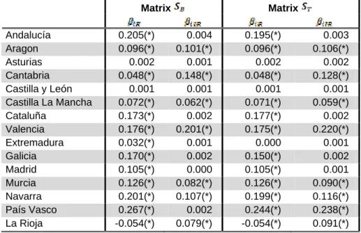 Table 1. Estimates from the Data-Weighted Prior (DWP) regressions. 