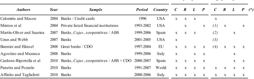 Table 1. Summary of previous empirical studies about securitization determinants 