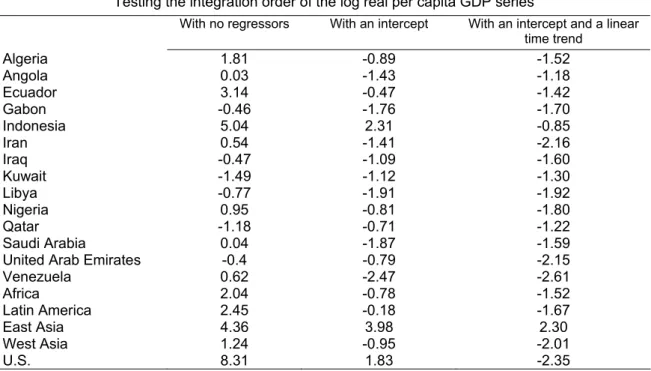 TABLE 2. ADF unit root tests 