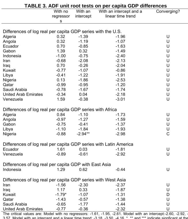 TABLE 3. ADF unit root tests on per capita GDP differences 