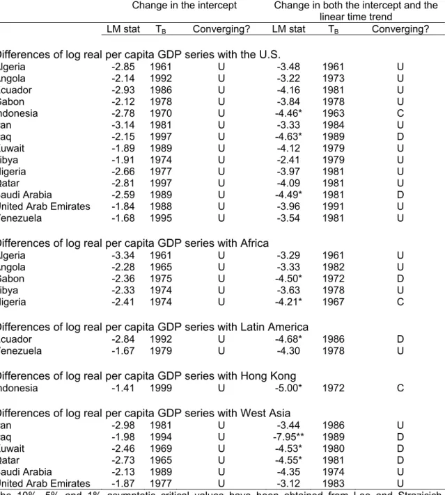 TABLE 4. LM unit root tests on per capita GDP differences with one break 