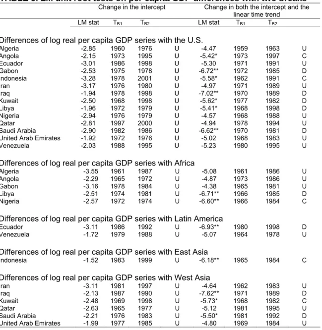 TABLE 5. LM unit root tests on per capita GDP differences with two breaks 
