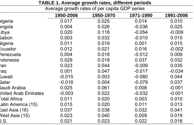 TABLE 1. Average growth rates, different periods  Average growth rates of per capita GDP series 