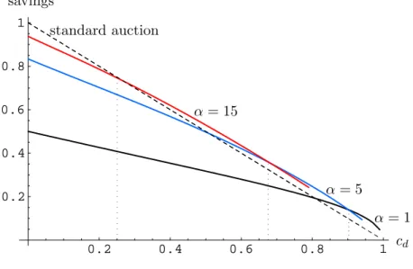 Figure 3: Example of savings for c f = 0 and B 0 = 1.