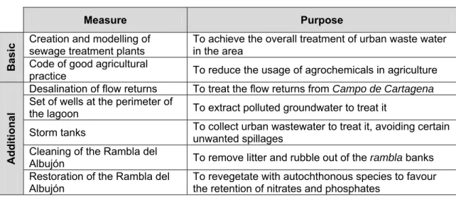Table 1. Environmental restoration measures in the Mar Menor  