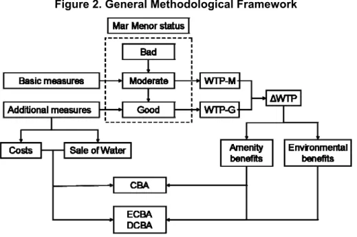 Figure 2. General Methodological Framework 