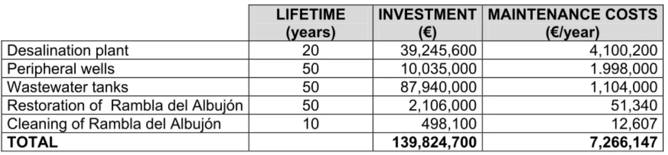Table 4 shows the financial costs (investment and maintenance) and the  lifetime of the programme of additional measures, which are included in their technical  projects (CHS, 2008)