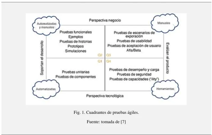 Fig. 1. Cuadrantes de pruebas ágiles. 