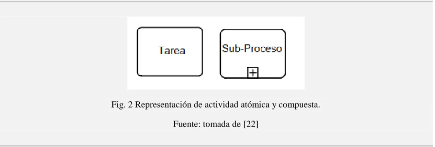 Fig. 2 Representación de actividad atómica y compuesta. 